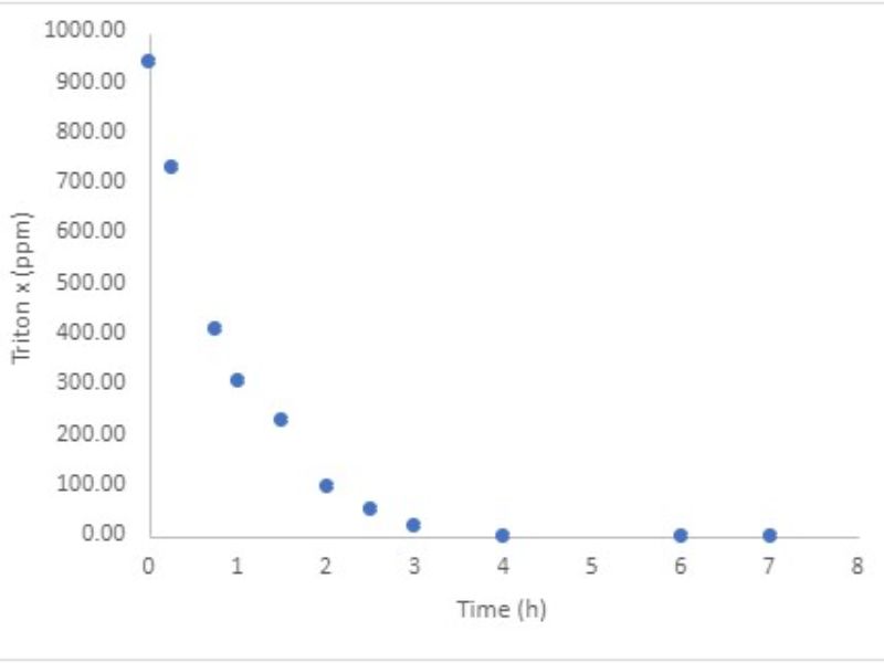 Triton X 100 removal CASE STUDY Arvia Technology